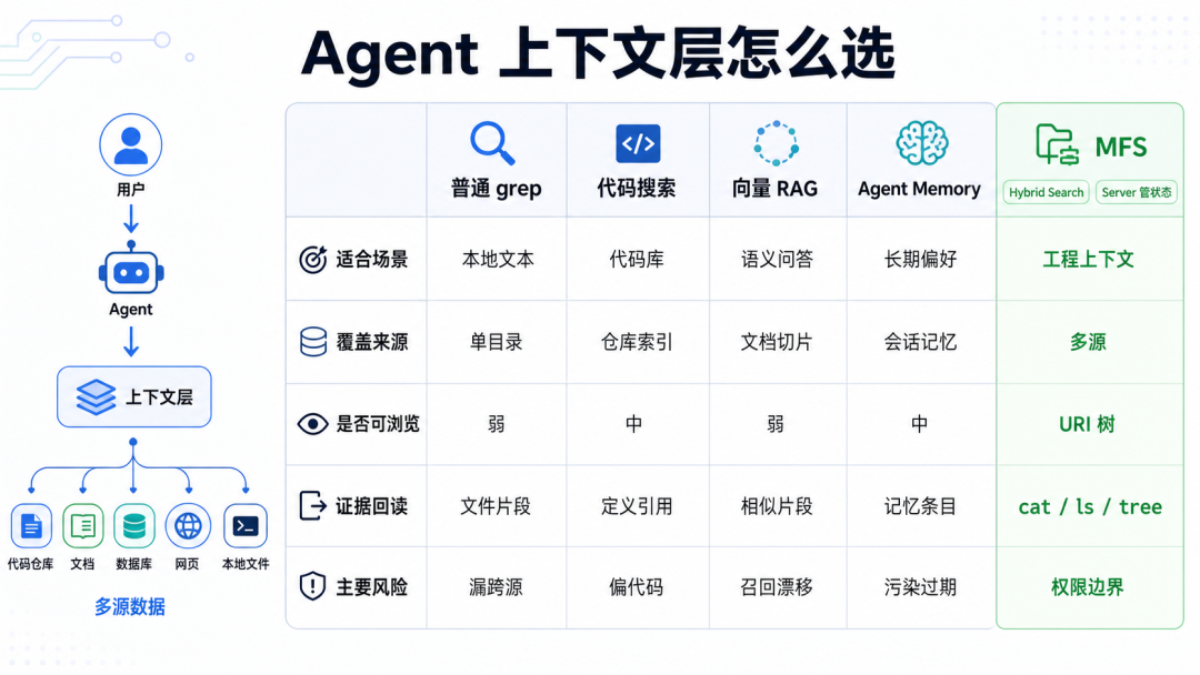 图 3：Agent 上下文工具路线对比