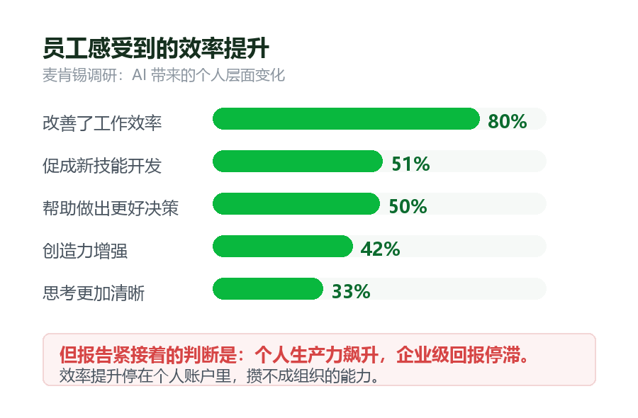 个人提效数据