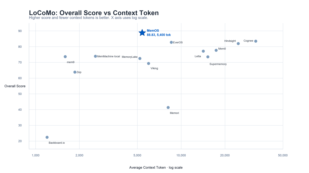 MemOS与其他产品Context Token对比图（左）