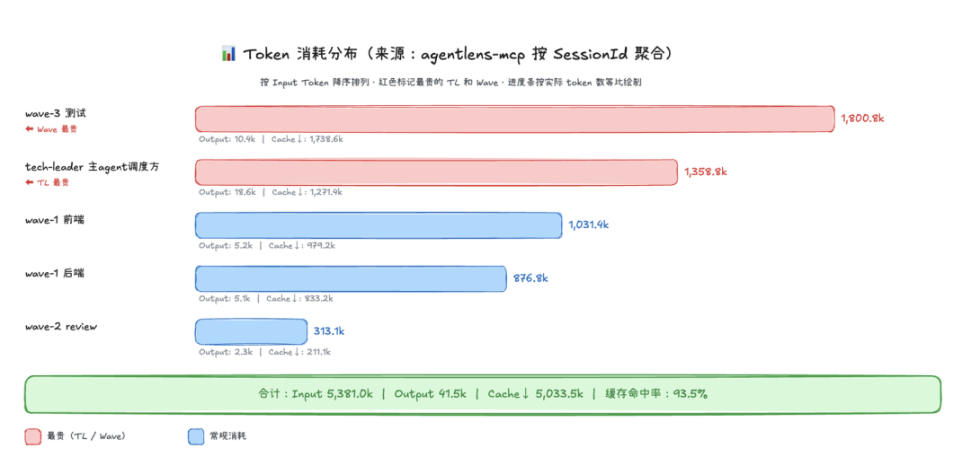 靠这10个优化点,我们把Multi-Agent工作流成本降了50%以上 配图 2