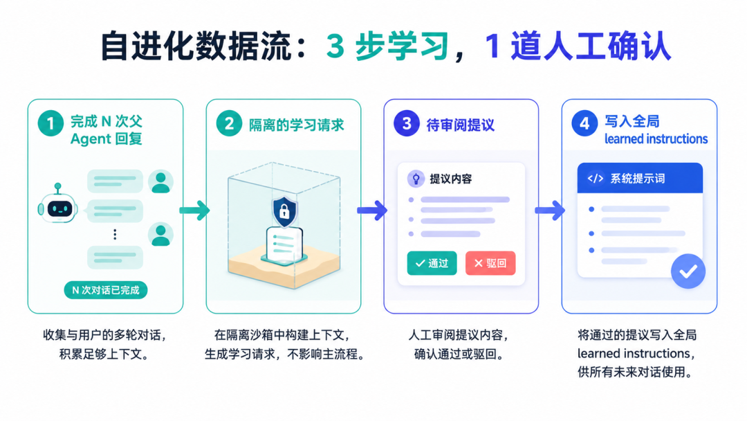 自进化数据流:3 步学习,1 道人工确认