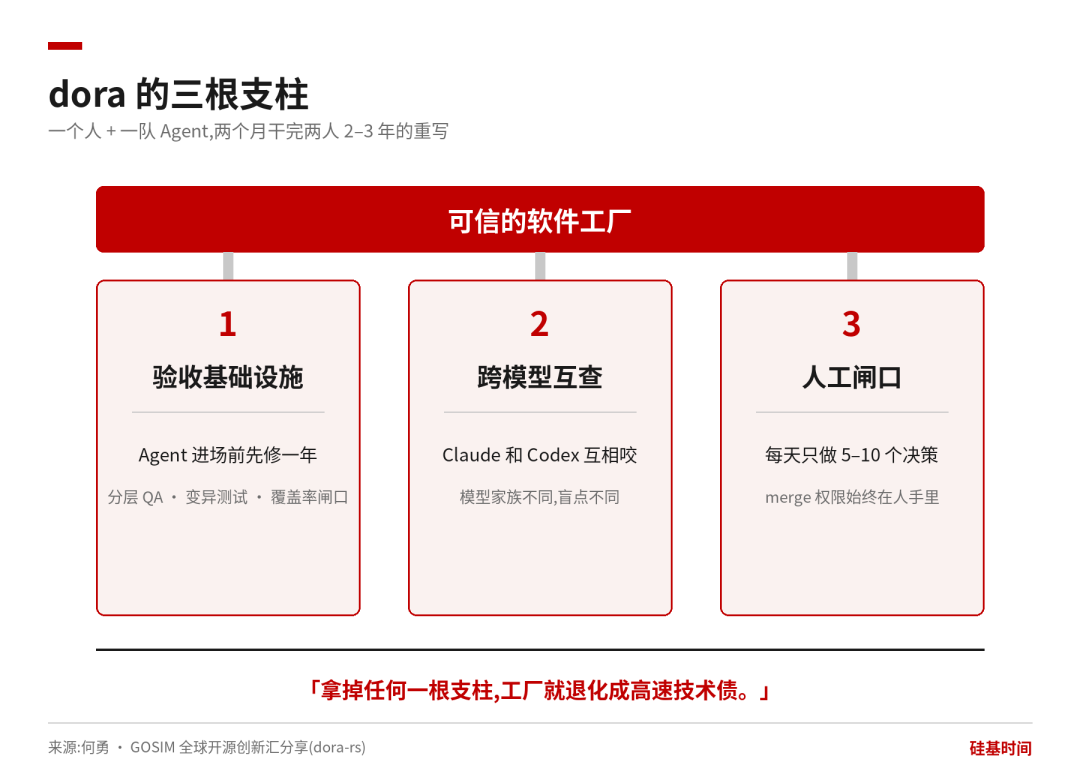 dora 的三根支柱