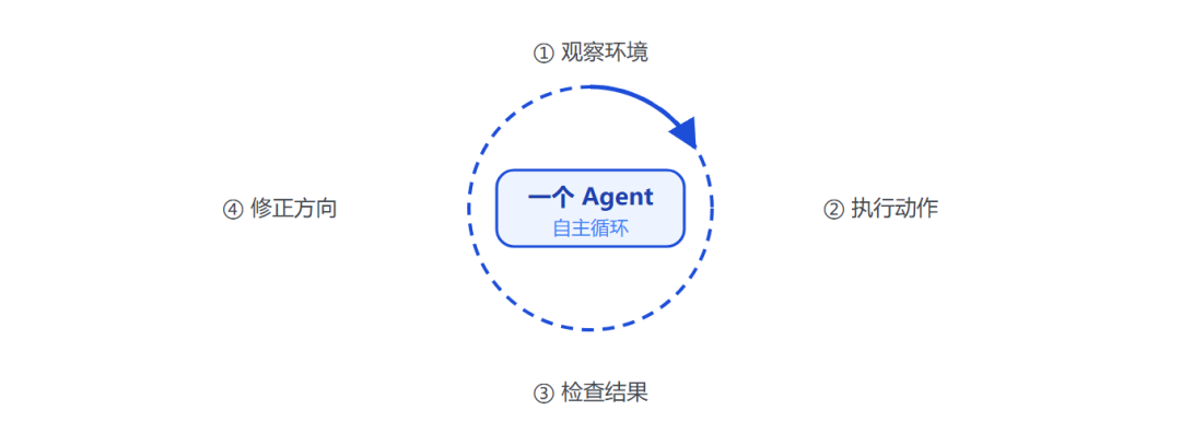 Loop 示意图