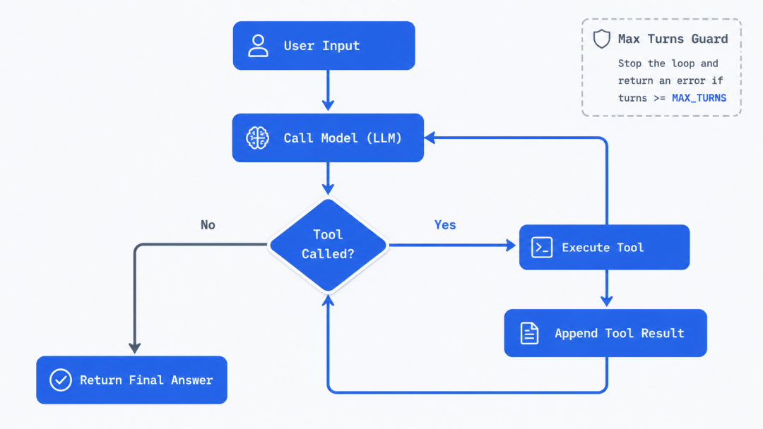 Agent Loop 流程图