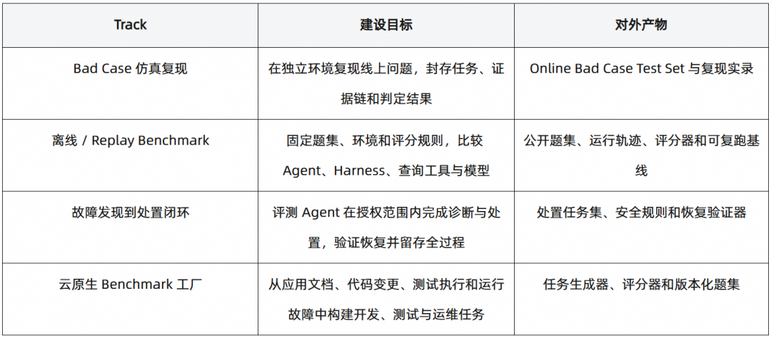 云栖实录丨面向 AgenticOps 的开源建设：采集标准化、统一语义建模与能力评测 配图 18