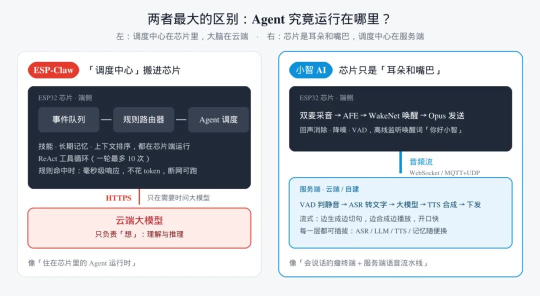 两者最大区别示意图：Agent 运行位置