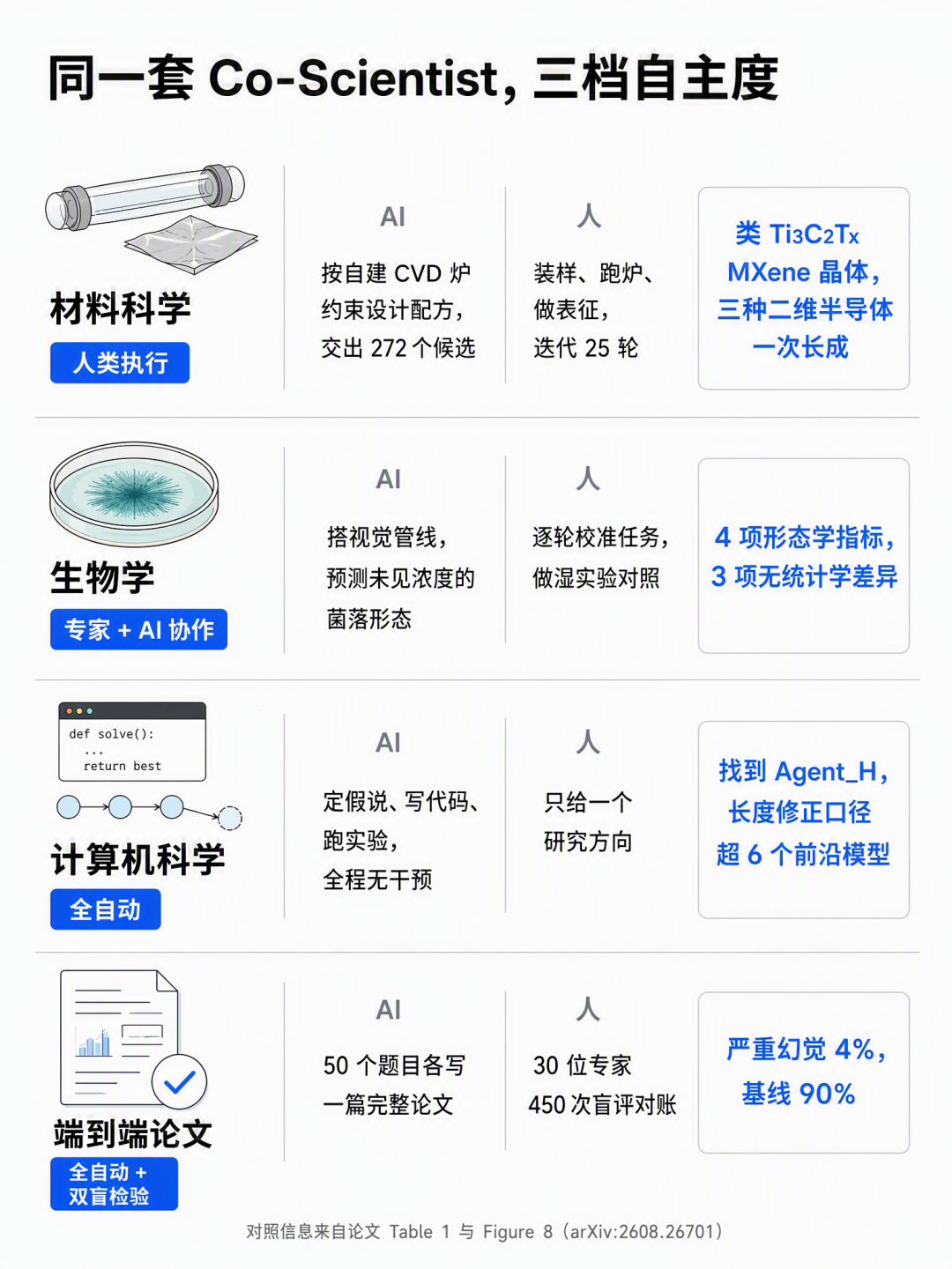 三档自主度技术架构图：硬件接口层、任务调度层、多智能体推理层