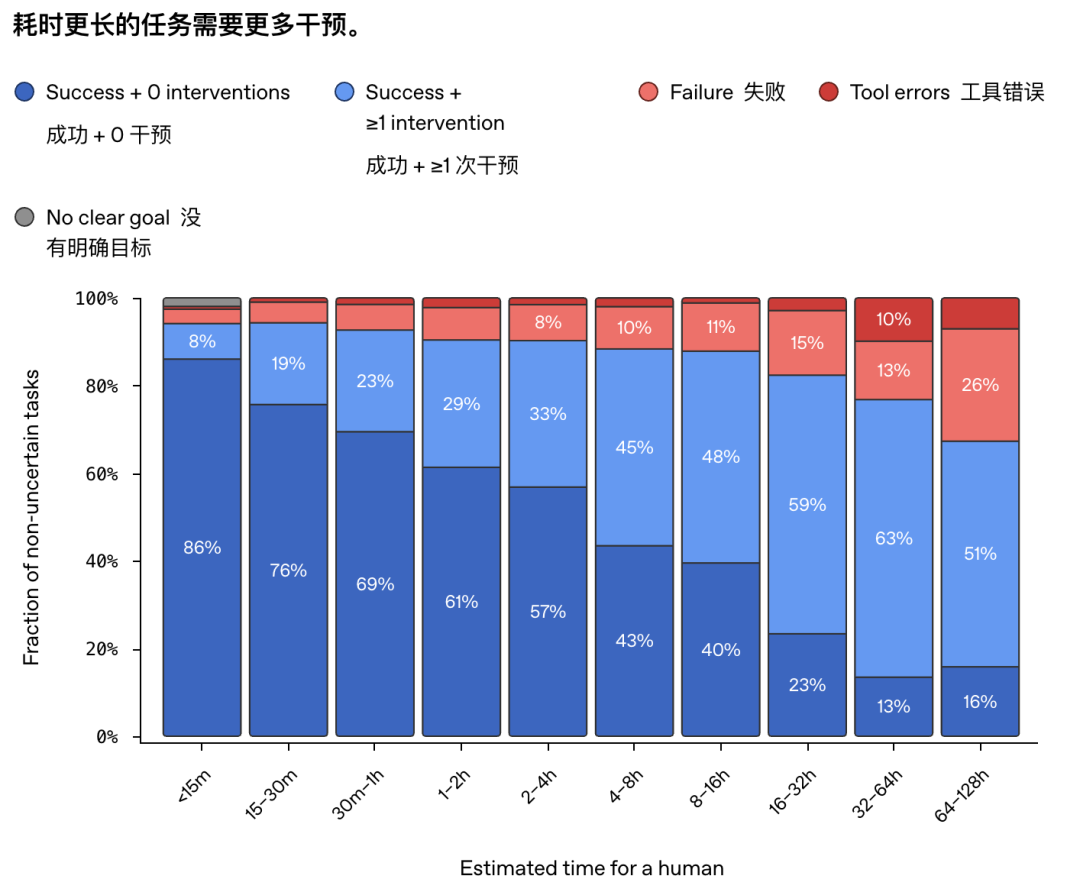刚刚，OpenAI公开研发内幕：递归自我改进只会局限在少数实验室 配图 12