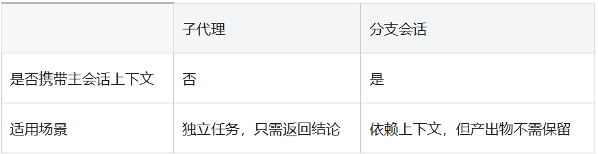 Claude Code 与 CodeBuddy 对比示意图