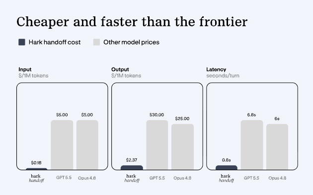 Hark Handoff pricing comparison chart