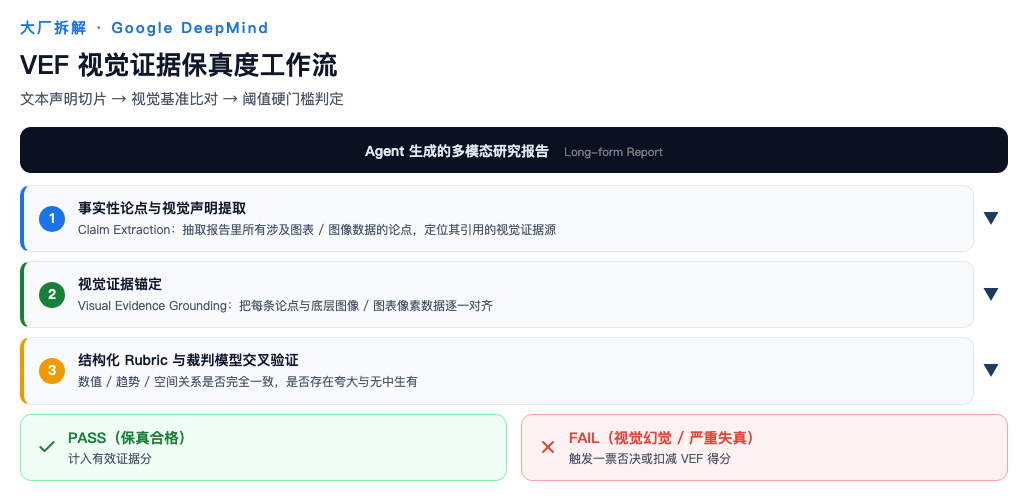 VEF 视觉证据保真度工作流:声明提取 → 证据锚定 → 交叉验证