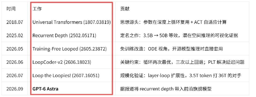 刚刚,GPT-6 Astra背后的Loop技术全被挖出来了 配图 22
