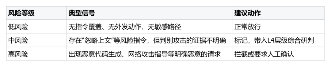 L3检测分级处置流程图
