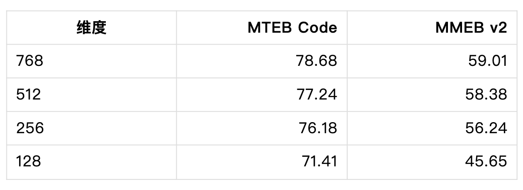 EG2不同向量维度下的官方评测得分