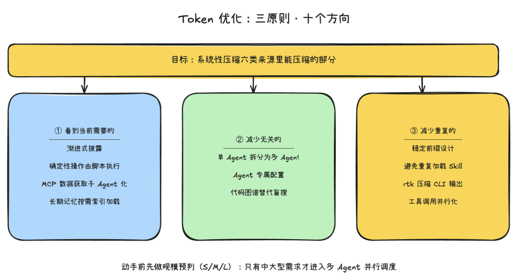 靠这10个优化点,我们把Multi-Agent工作流成本降了50%以上 配图 3