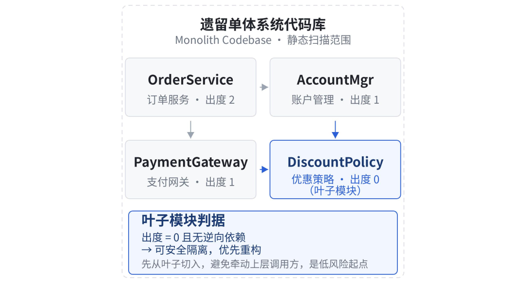 基于 AST 静态语法解析的依赖拓扑与叶子模块识别示意图