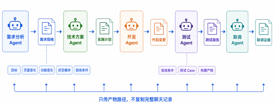 多Agent调度架构图