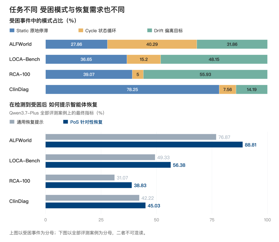 不同任务的受困模式与恢复效果对比图