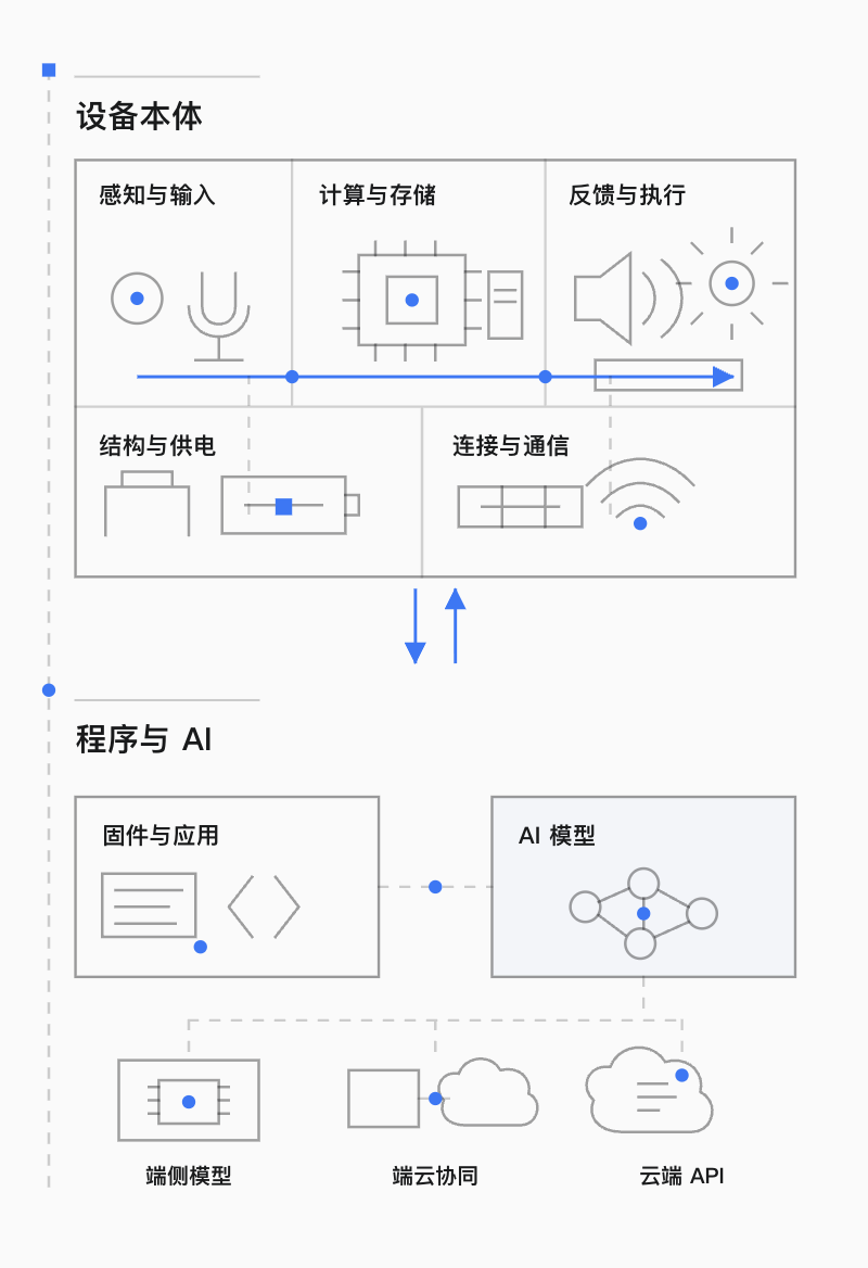 AI 硬件由设备本体与程序、AI 共同组成