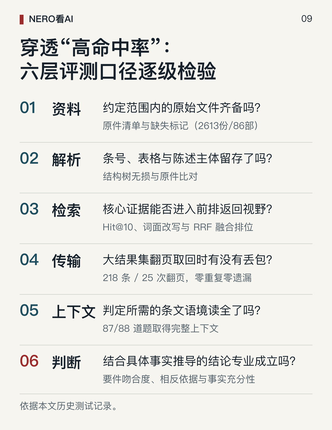 六层量化评测体系示意图