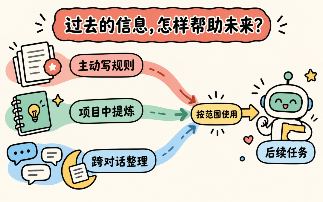 主动规则、项目提炼和跨对话整理按各自范围帮助后续任务