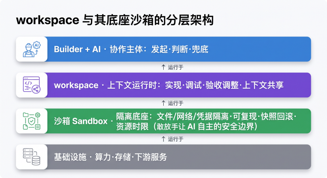 沙箱workspace示意图