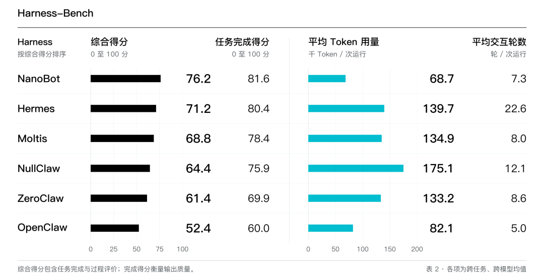 Harness-Bench 跨模型评估结果对比图