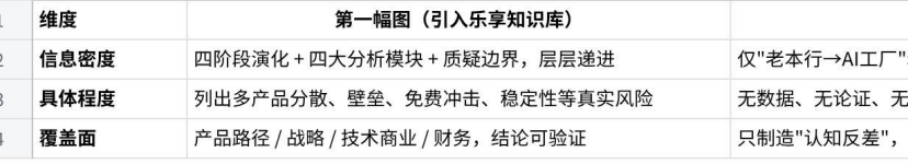 信息密度对比图表