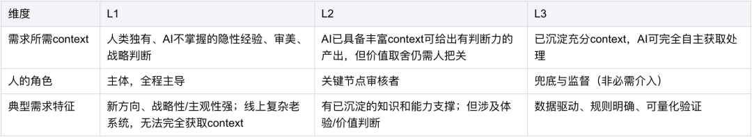 AI提效L1/L2/L3分级示意图
