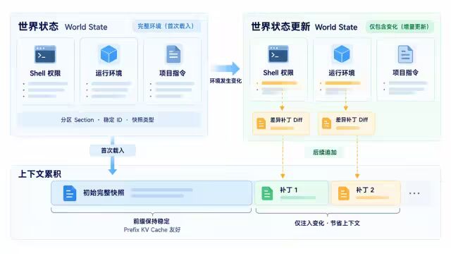 Codex World State 结构示意图