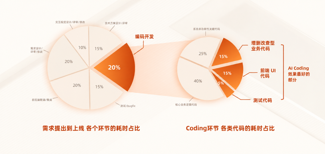 需求生命周期各环节耗时分布