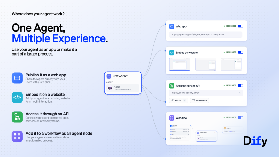 Dify Agent 多入口接入示意图