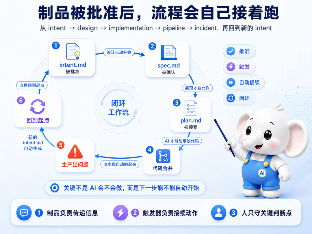 制品链自动触发流程图