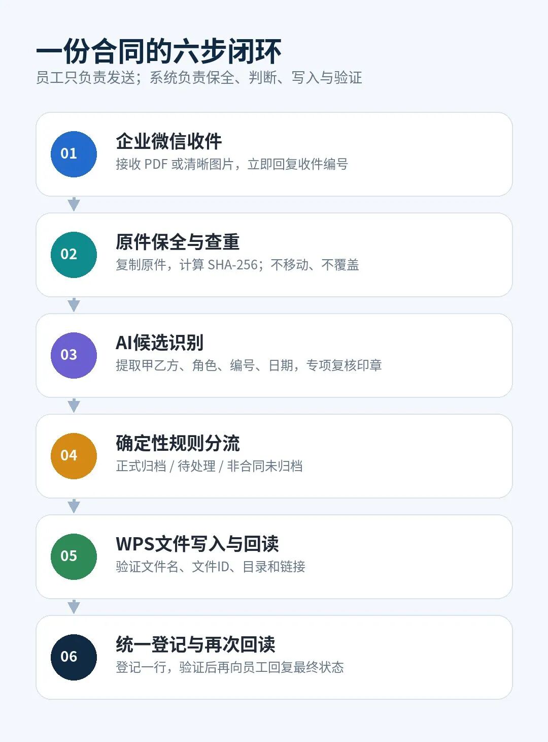 工具执行过程示意图：AI理解资料+规则决定下一步
