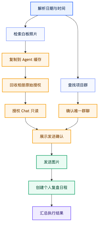 一句话任务的多指令依赖图