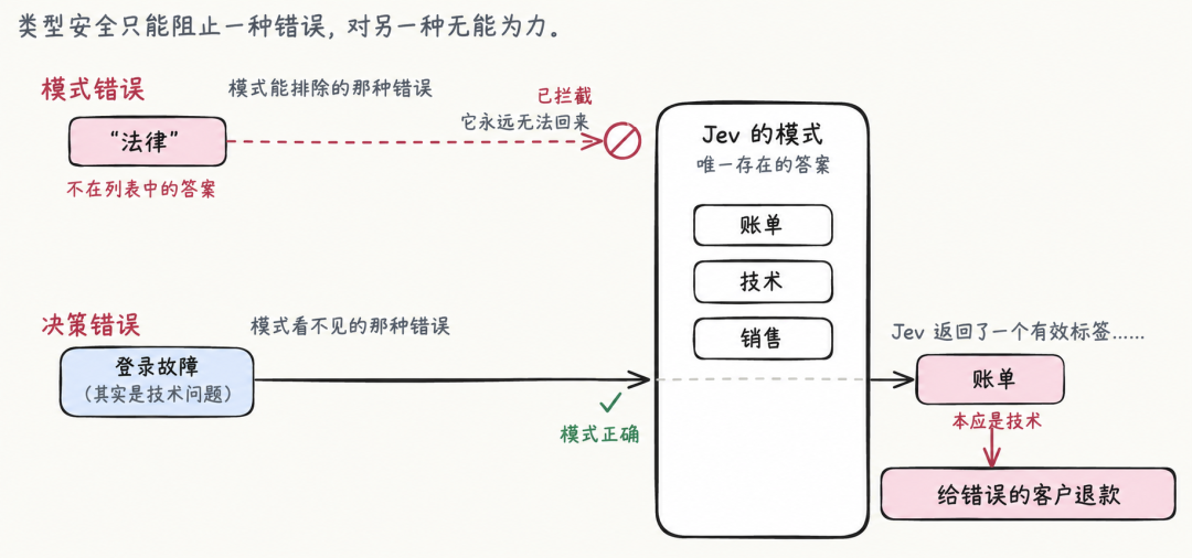 置信度校准示意图:模型输出概率与实际准确率高度一致