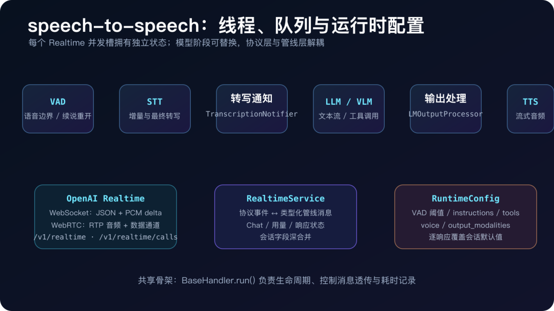 speech-to-speech 部署与运行模式示意图