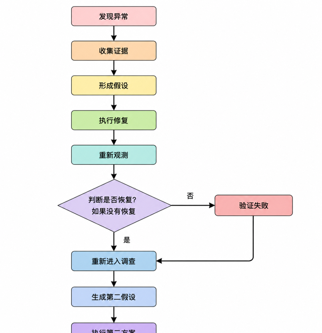 DeepSeek Harness上线:把它用在 AIOps,可能更有意思 配图 4