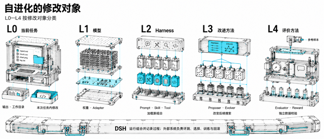 L0-L4 自进化层级分类示意图