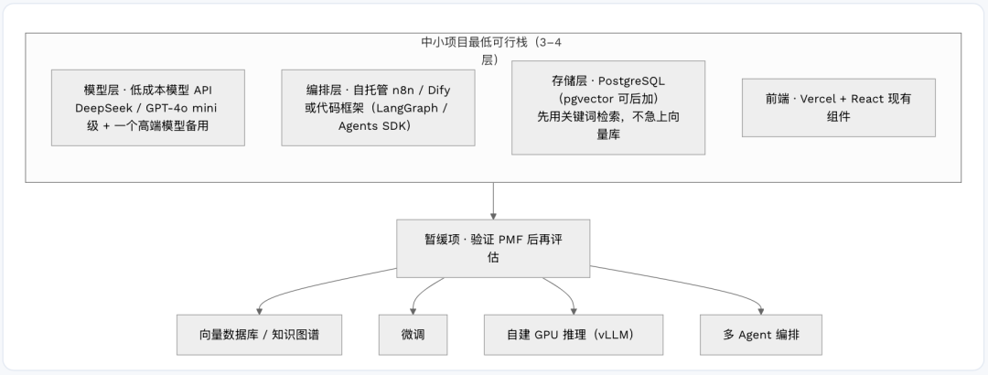 中小项目最低可行三层架构示意图