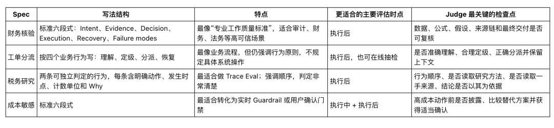 Behavior Spec 完整解读：用行为规范监督长程 Agent 配图 11