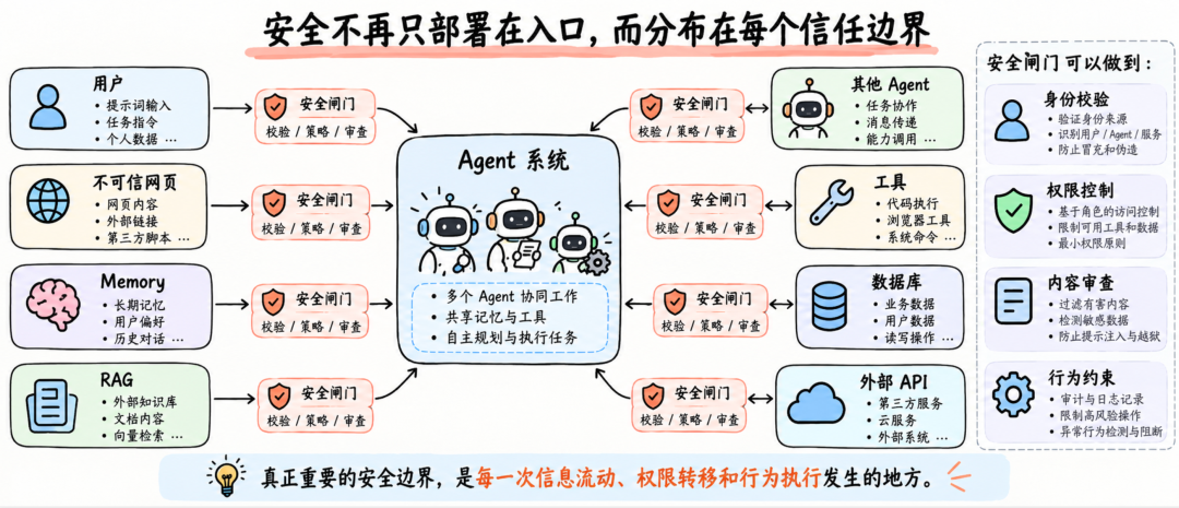 Agent安全边界演进示意图