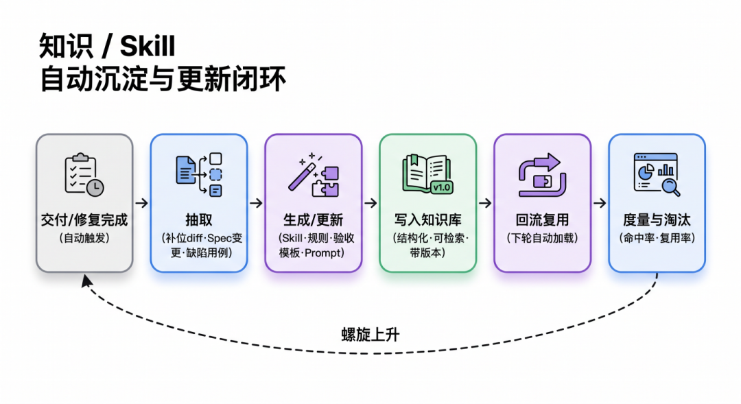 知识/Skill自动沉淀机制流程图