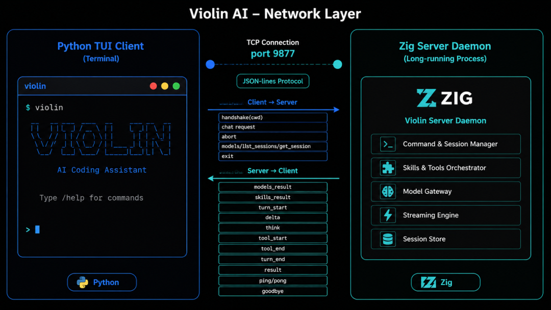 Violin 网络通信流程图