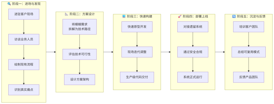 FDE职责全景图