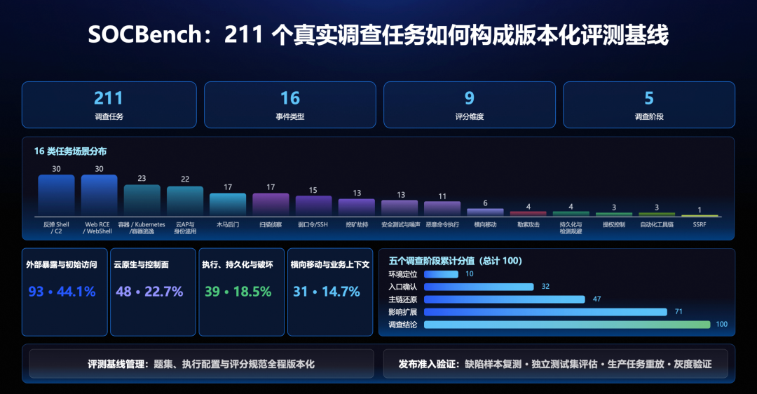 评测覆盖不同事件类型和调查阶段,题集、配置与评分规范统一进行版本管理