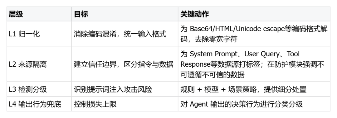 AgentSentry四层防护架构图