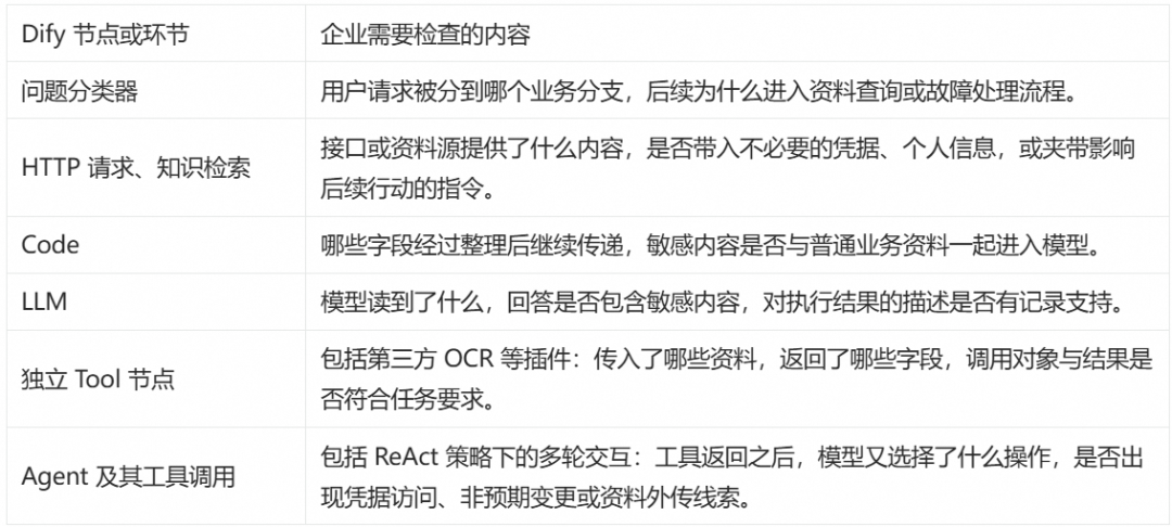Dify 工作流审计覆盖示意图