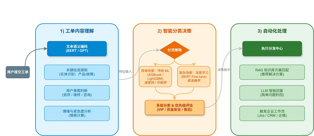 工单分类系统架构图
