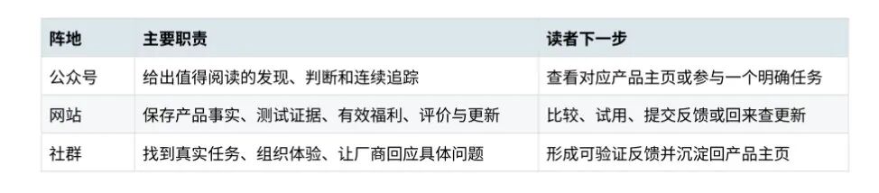鲸选 AI 三位一体战略分工表